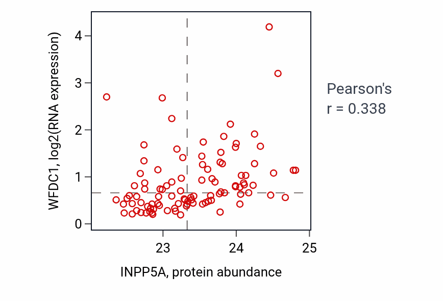 Per-sample scatter of INPP5A vs WFDC1 in GBM (Pearson r = 0.34).