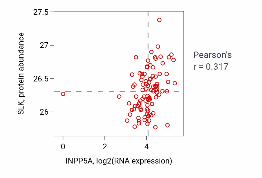 Per-sample scatter of INPP5A vs SLK in UCEC (Pearson r = 0.32).