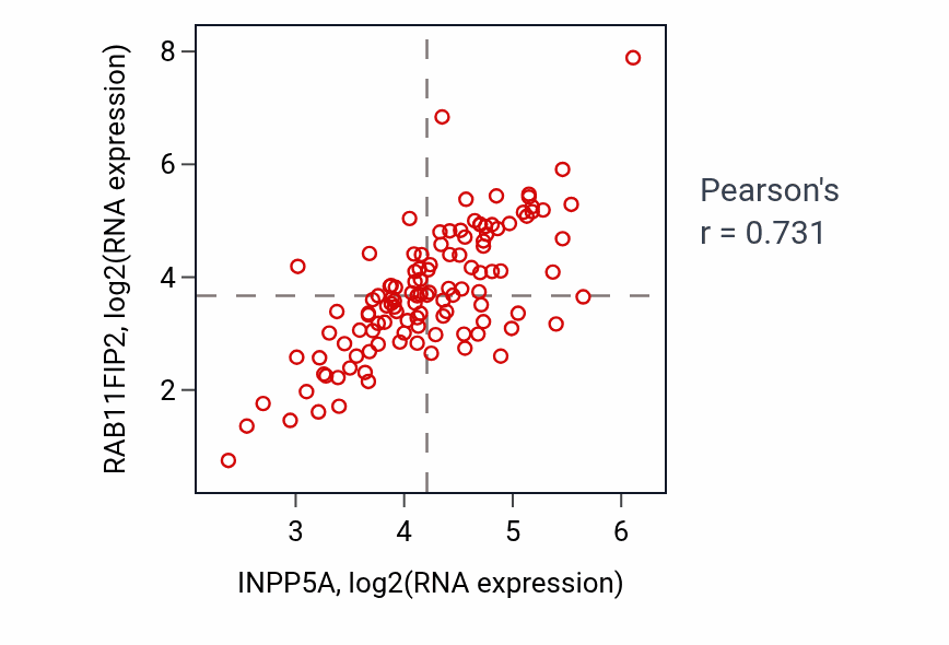 Per-sample scatter of INPP5A vs RAB11FIP2 in THYM (Pearson r = 0.73).