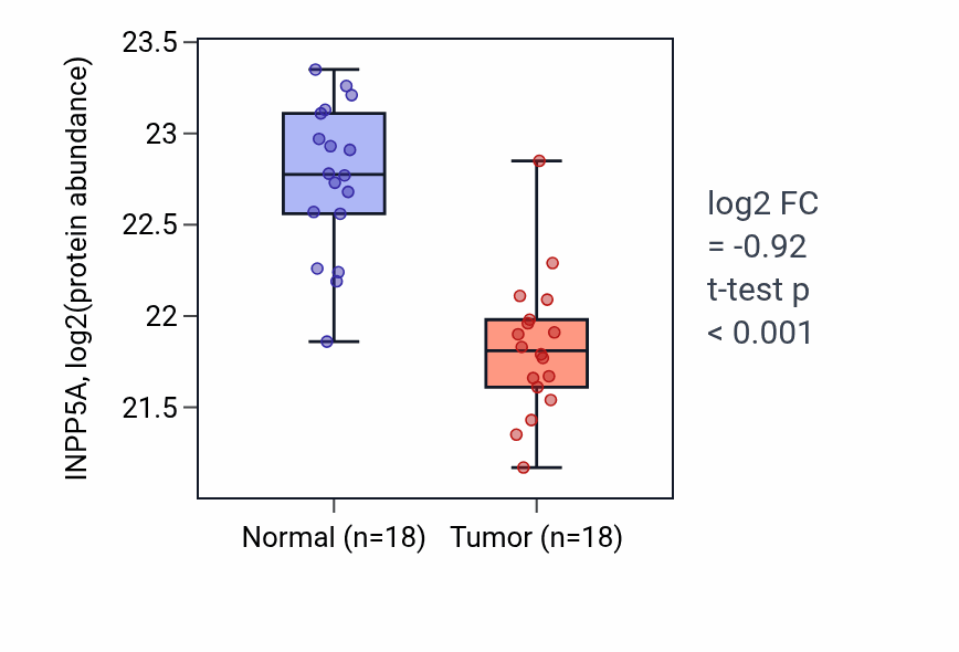 Tumor-vs-normal mass-spec protein box plot for INPP5A in COAD.