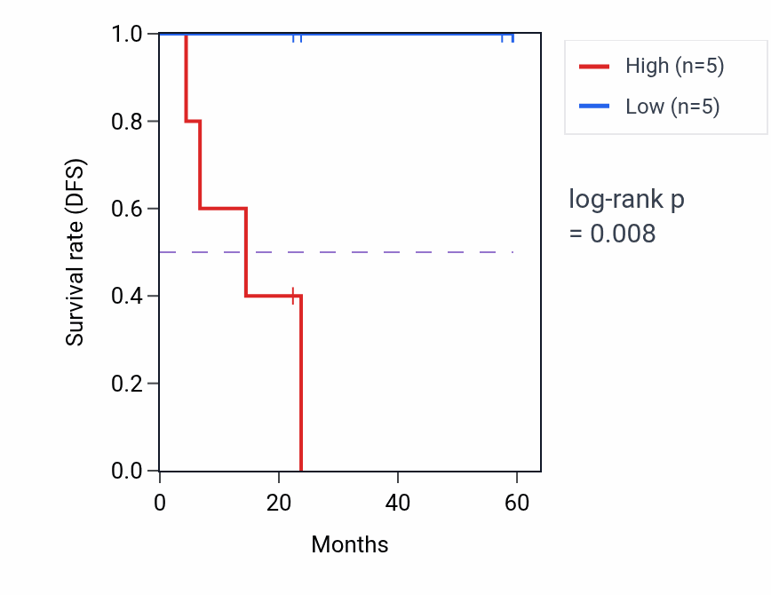 Kaplan&ndash;Meier survival curve for INPP5A mass-spec protein-high vs -low samples in UCEC.