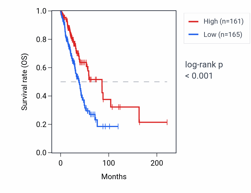 Kaplan&ndash;Meier survival curve for INPP5B RNA expression in LUAD: high vs low expression groups.
