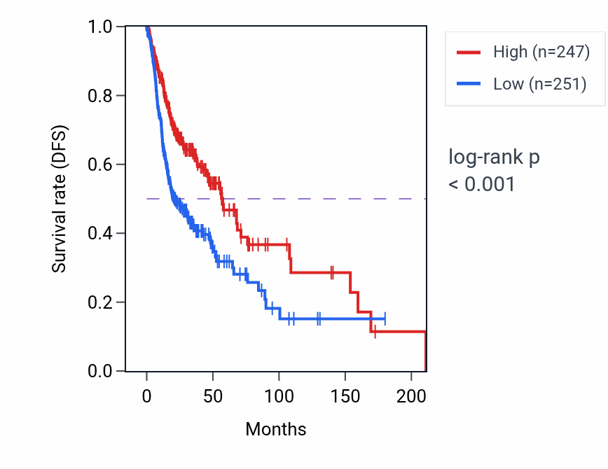 Kaplan&ndash;Meier survival curve for INPP5D RNA expression in HNSC: high vs low expression groups.