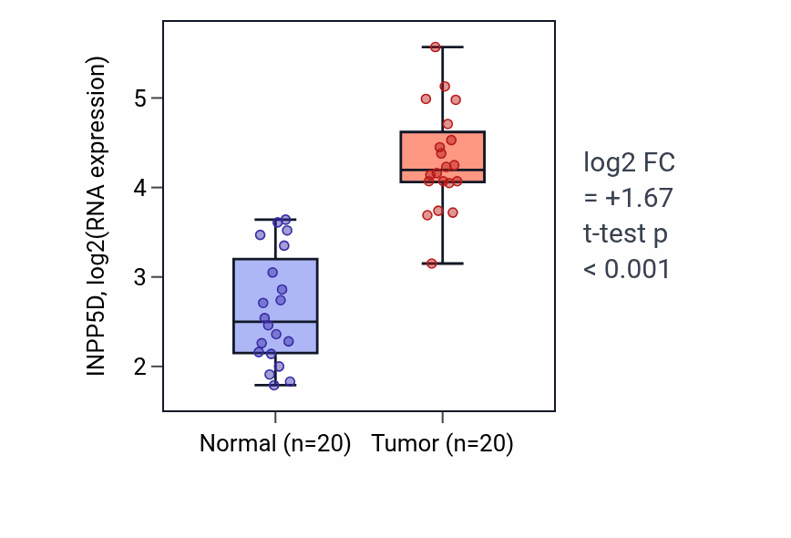 Tumor-vs-normal expression box plot for INPP5D in KIRC.
