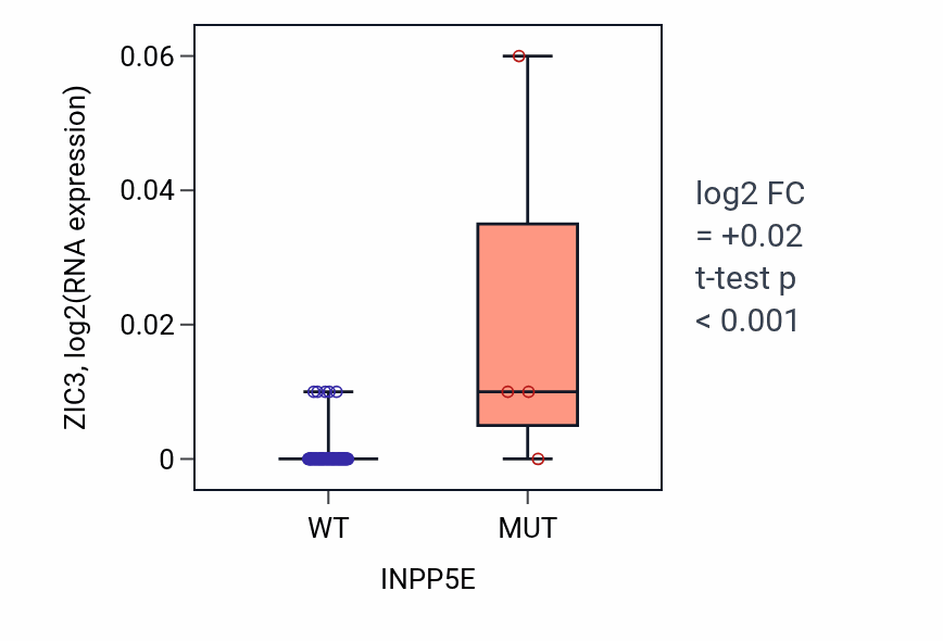 Box plot of ZIC3 in INPP5E-low vs INPP5E-high samples in BLOOD_Leukemia.