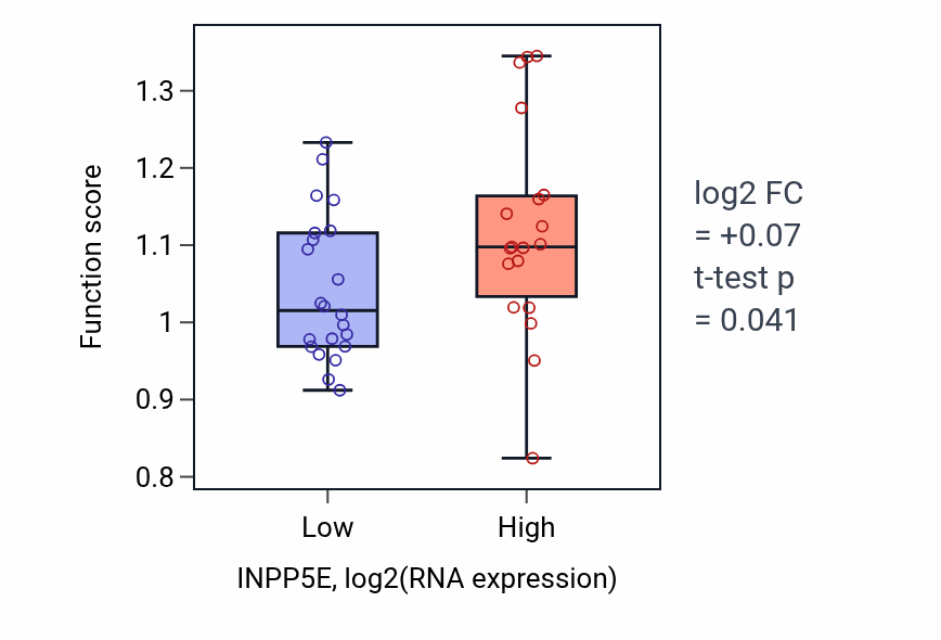 Box plot of CTP salvage in INPP5E-low vs INPP5E-high samples in STOMACH.