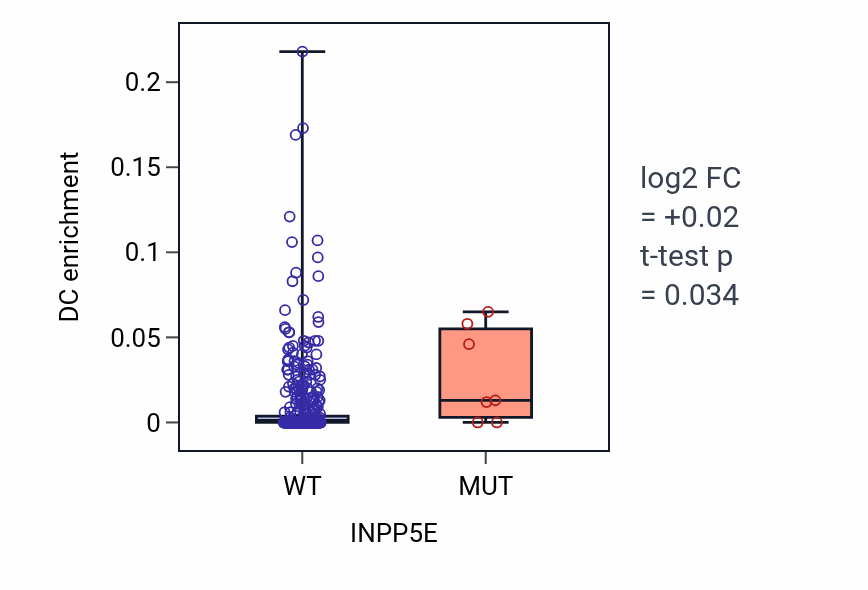 Box plot of DC in INPP5E-low vs INPP5E-high samples in COAD.