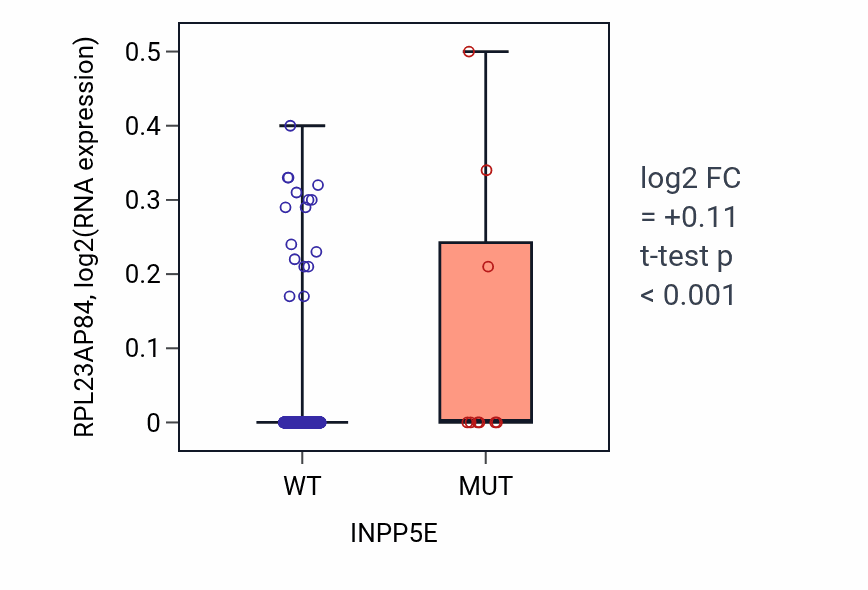 Box plot of RPL23AP84 in INPP5E-low vs INPP5E-high samples in UCEC.