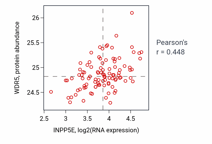 Per-sample scatter of INPP5E vs WDR5 in GBM (Pearson r = 0.45).