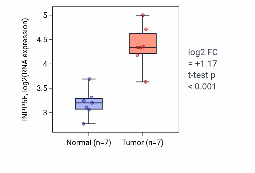 Tumor-vs-normal expression box plot for INPP5E RNA in COAD.