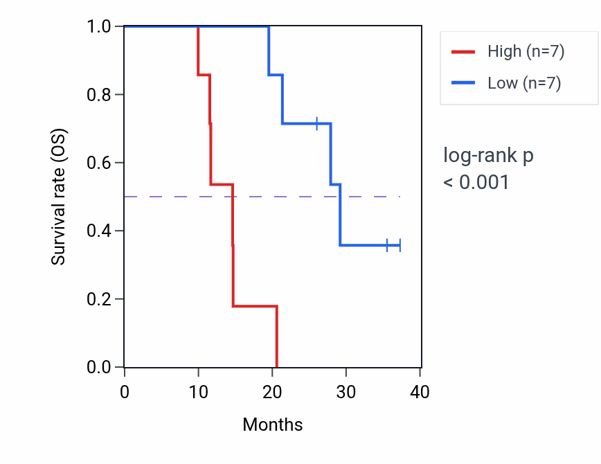 Kaplan&ndash;Meier survival curve for INPP5E mass-spec protein-high vs -low samples in LUAD.