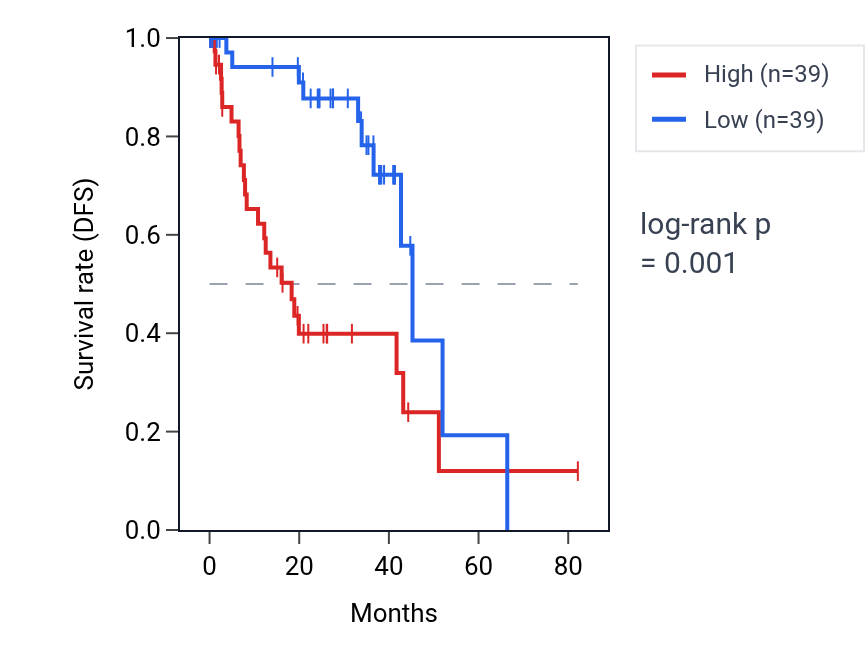 Kaplan&ndash;Meier survival curve for INPP5J RNA expression in UVM: high vs low expression groups.
