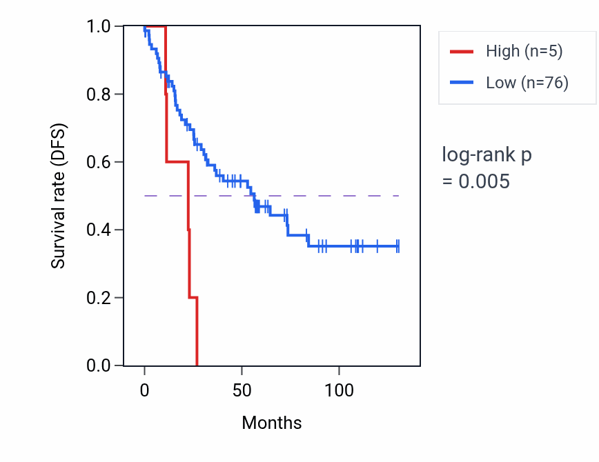 Kaplan&ndash;Meier survival curve for INS-IGF2 RNA expression in KIRC: high vs low expression groups.