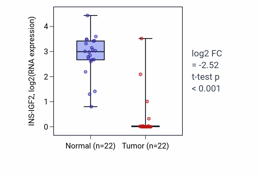 Tumor-vs-normal expression box plot for INS-IGF2 in LIHC.