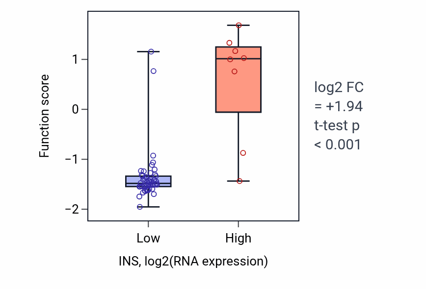 Box plot of Hyaloid vascular plexus regression in INS-low vs INS-high samples in BREAST.