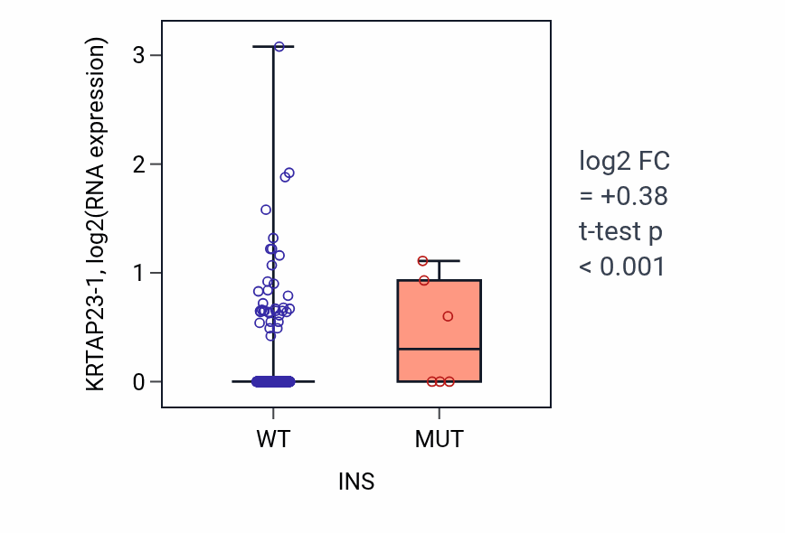 Box plot of KRTAP23-1 in INS-low vs INS-high samples in UCEC.