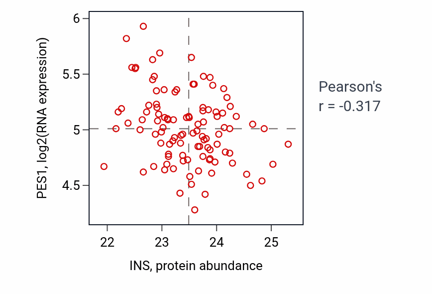 Per-sample scatter of INS vs PES1 in PDAC (Pearson r = -0.32).