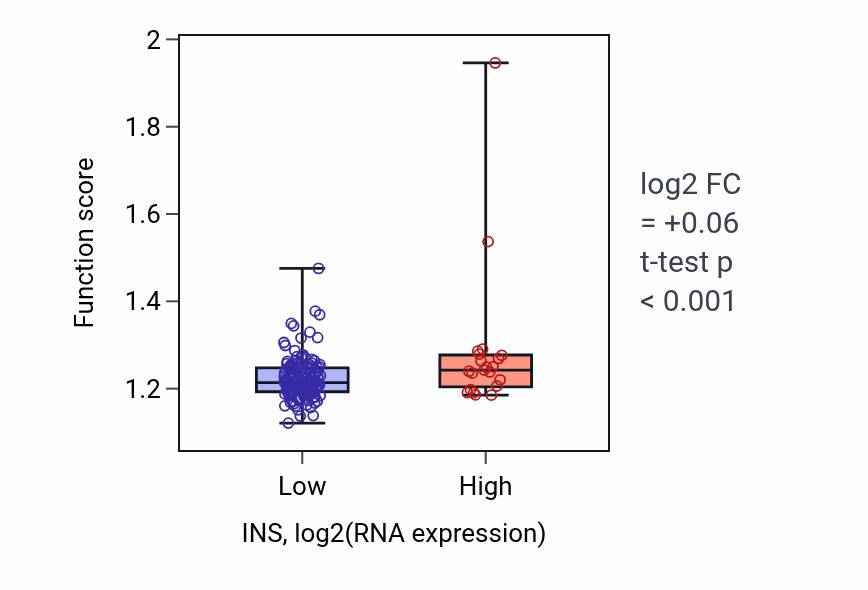 Box plot of Base-excision repair in INS-low vs INS-high samples in ESCA.