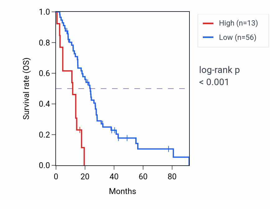 Kaplan&ndash;Meier survival curve for INS RNA expression in MESO: high vs low expression groups.