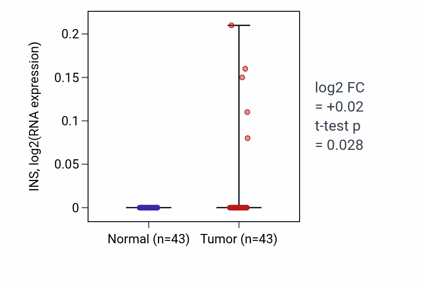 Tumor-vs-normal expression box plot for INS in HNSC.