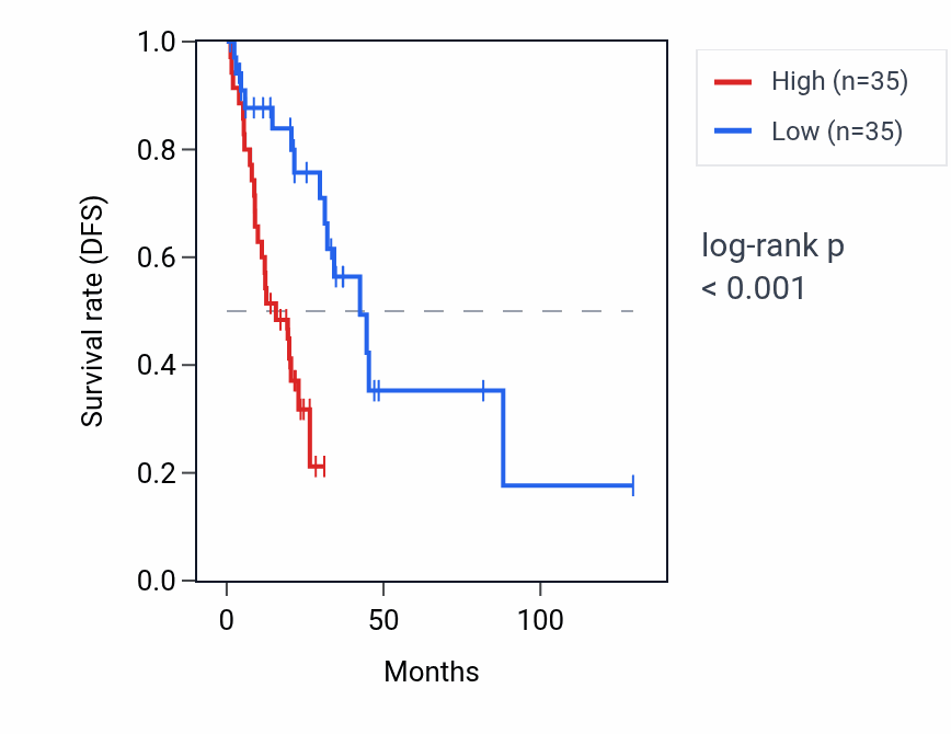 Kaplan&ndash;Meier survival curve for INSC RNA expression in LUAD: high vs low expression groups.