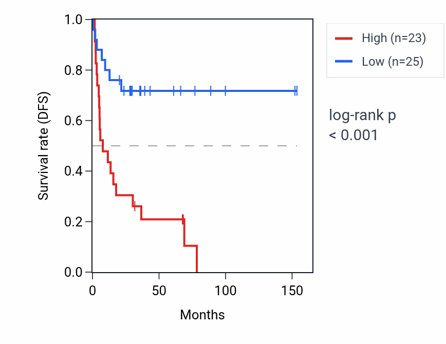Kaplan&ndash;Meier survival curve for INSIG1 RNA expression in ACC: high vs low expression groups.