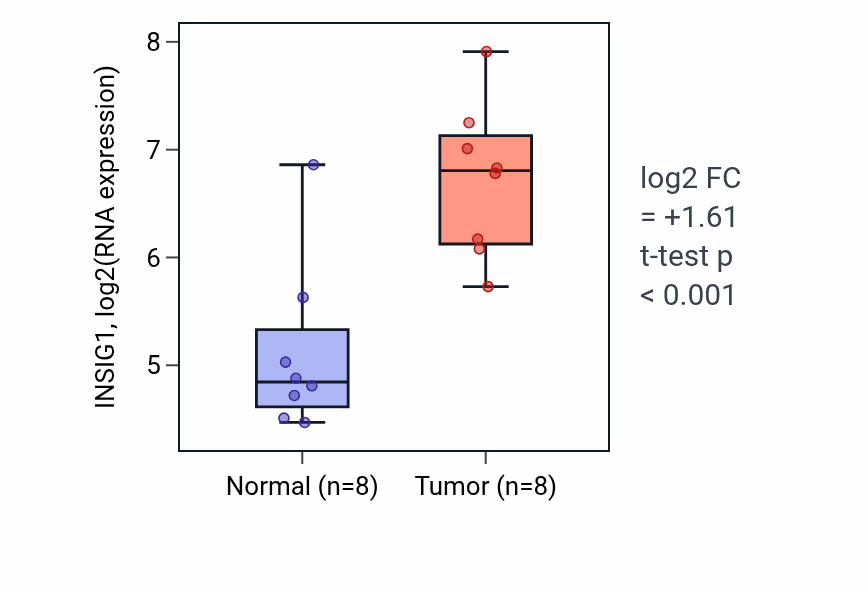 Tumor-vs-normal expression box plot for INSIG1 in COAD.