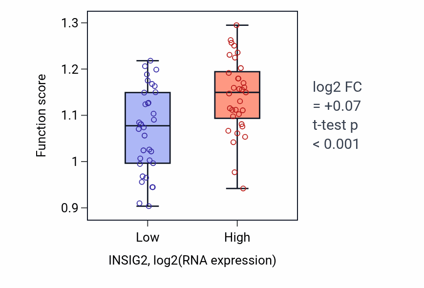 Box plot of SREBP signaling pathway in INSIG2-low vs INSIG2-high samples in SKIN.