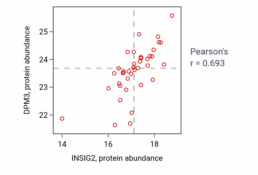 Per-sample scatter of INSIG2 vs DPM3 in BRCA (Pearson r = 0.69).