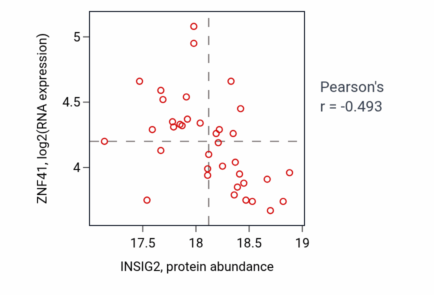 Per-sample scatter of INSIG2 vs ZNF41 in GBM (Pearson r = -0.49).