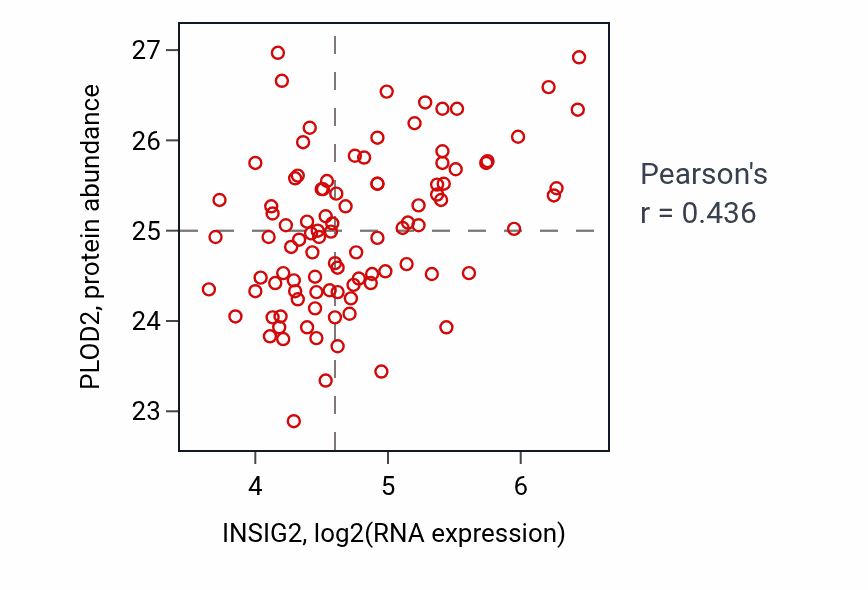 Per-sample scatter of INSIG2 vs PLOD2 in GBM (Pearson r = 0.44).