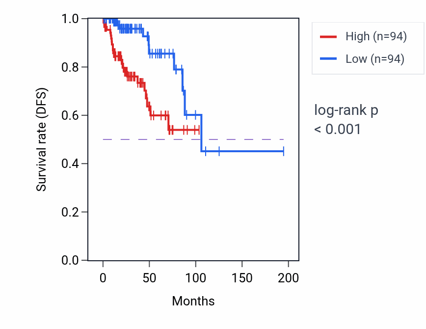 Kaplan&ndash;Meier survival curve for INSIG2 RNA expression in KIRP: high vs low expression groups.