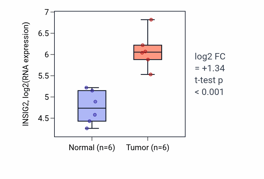 Tumor-vs-normal expression box plot for INSIG2 in KIRC.