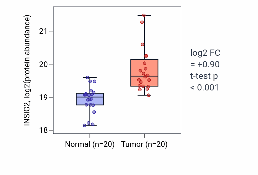 Tumor-vs-normal mass-spec protein box plot for INSIG2 in LUAD.