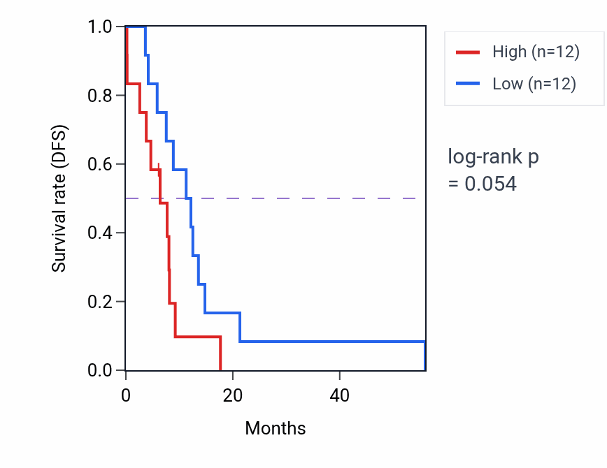 Kaplan&ndash;Meier survival curve for INSIG2 mass-spec protein-high vs -low samples in GBM.