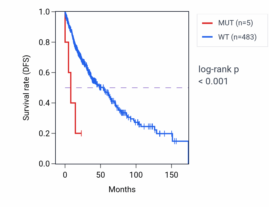 Kaplan&ndash;Meier survival curve for INSIG2 mutant vs wild-type samples in LUSC.