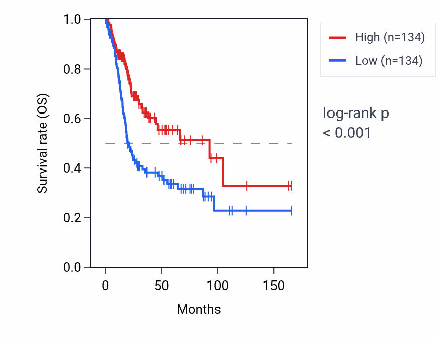 Kaplan&ndash;Meier survival curve for INSL3 RNA expression in BLCA: high vs low expression groups.
