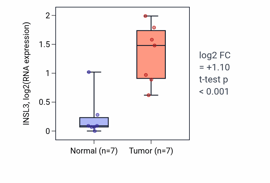 Tumor-vs-normal expression box plot for INSL3 in THCA.