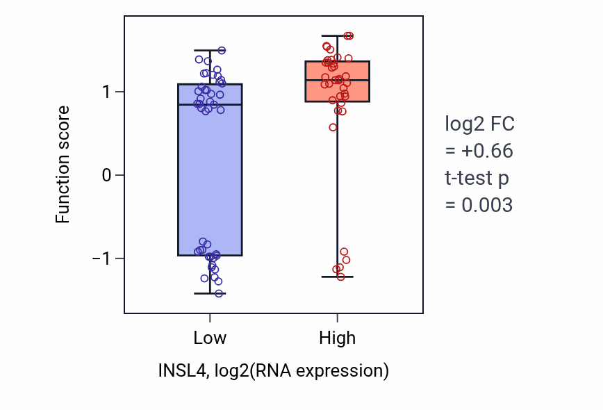 Box plot of Positive regulation of eating behavior in INSL4-low vs INSL4-high samples in LUNG_NSCLC_LUAD.