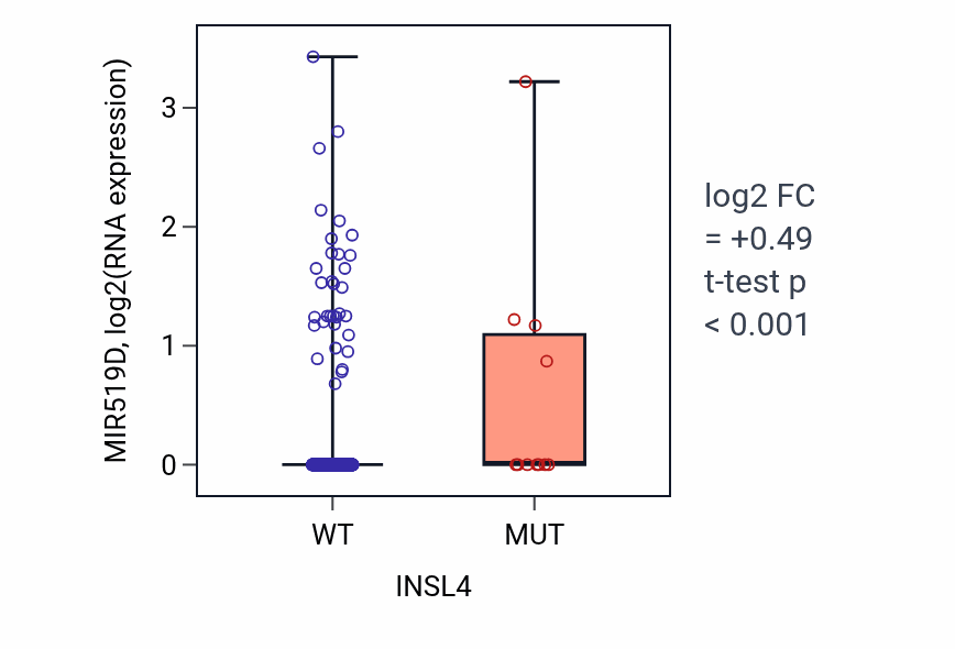 Box plot of MIR519D in INSL4-low vs INSL4-high samples in UCEC.