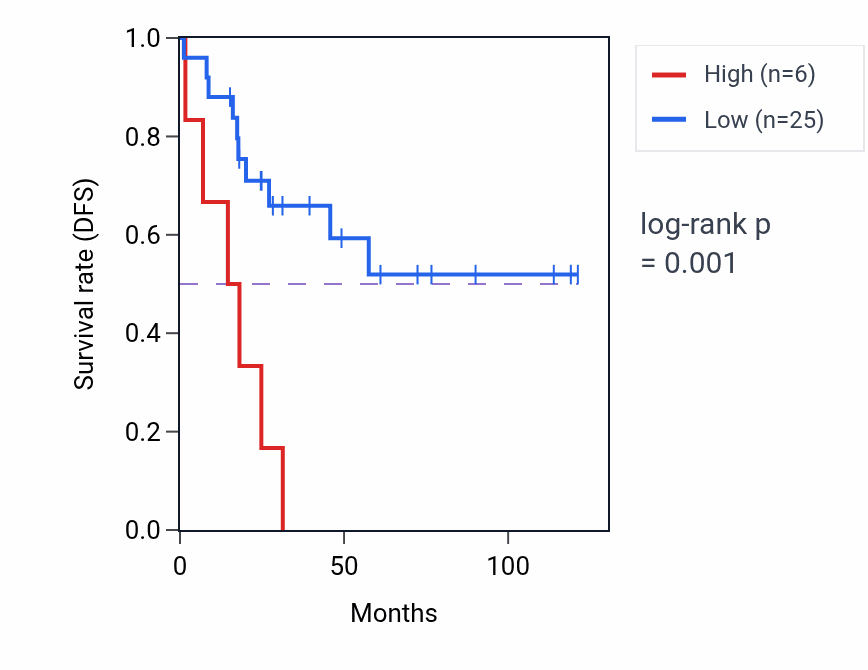 Kaplan&ndash;Meier survival curve for INSL4 RNA expression in ACC: high vs low expression groups.
