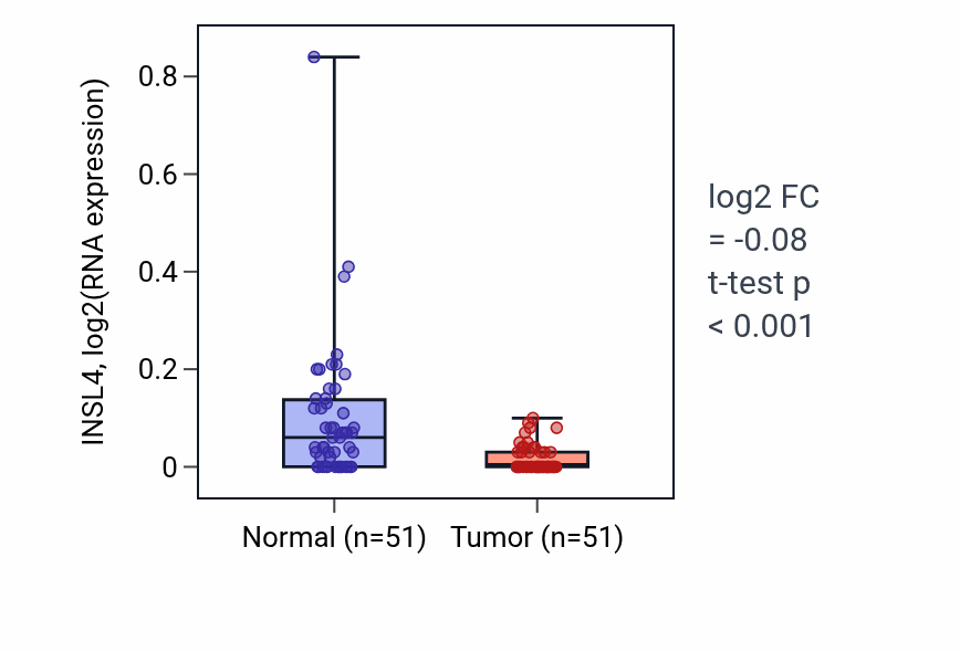 Tumor-vs-normal expression box plot for INSL4 in KIRC.