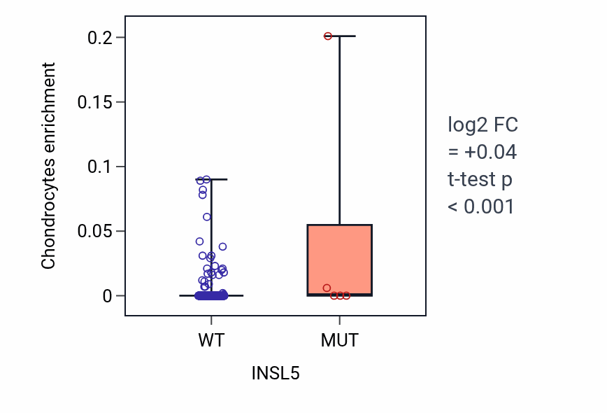 Box plot of Chondrocytes in INSL5-low vs INSL5-high samples in SKCM.