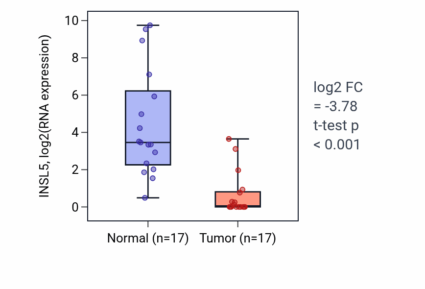 Tumor-vs-normal expression box plot for INSL5 in COAD.