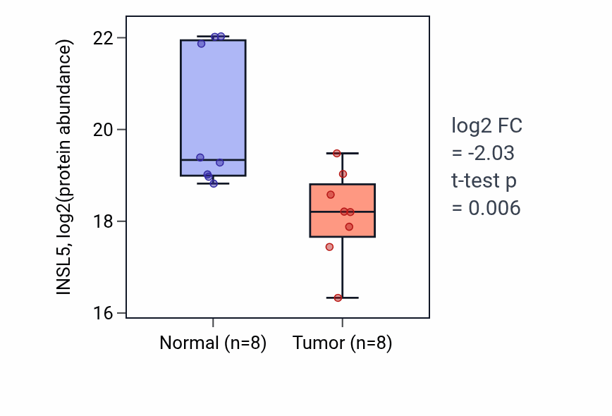 Tumor-vs-normal mass-spec protein box plot for INSL5 in COAD.