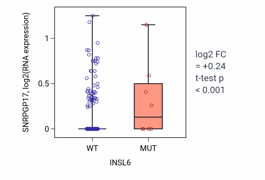 Box plot of SNRPGP17 in INSL6-low vs INSL6-high samples in COAD.