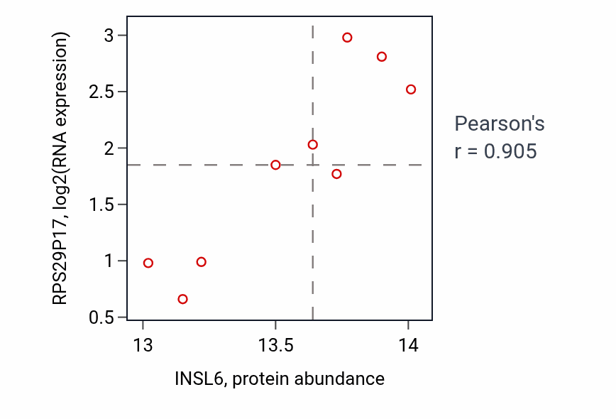 Per-sample scatter of INSL6 vs RPS29P17 in GBM (Pearson r = 0.91).