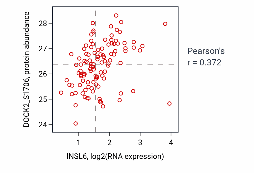 Per-sample scatter of INSL6 vs DOCK2_S1706 in LSCC (Pearson r = 0.37).