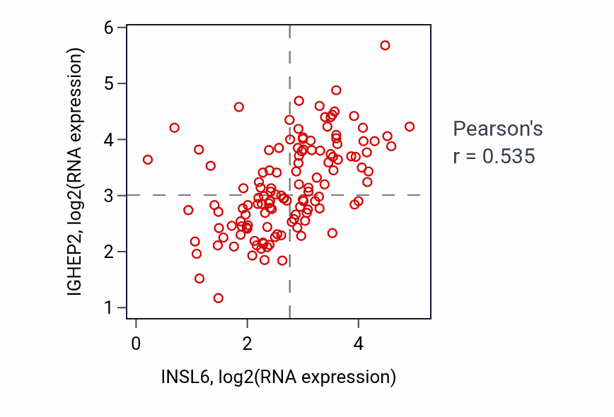 Per-sample scatter of INSL6 vs IGHEP2 in LAML (Pearson r = 0.54).