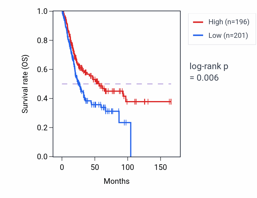 Kaplan&ndash;Meier survival curve for INSL6 RNA expression in BLCA: high vs low expression groups.